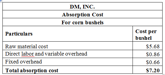     <div class=answer> a) Calculate the standard absorption cost per pound for the starch and syrup produced from the processing of 15,000 bushels of corn if the average cost per bushel is $5.68 The standard absorption cost per pound of starch and syrup produced by DMA, Inc. is as follows:   It is given that each bushel produces 12 pounds of starch and 6 pounds of syrup, hence,   Cost per pound can be calculated by using the formula below:   Substitute values from above calculations:   Thus, the absorption cost per pound of product is   . 