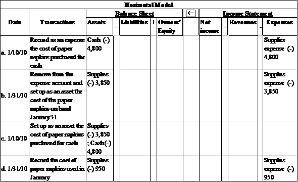     <div class=answer> <u> Alternative adjustments: - Supplies </u> 1 & 2. <u> The horizontal model presentation for provided transactions is as follows: </u>   