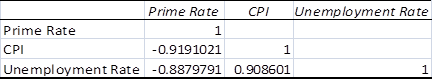 <div class=answer> <span class=bold>Regression Analysis; Use of the Internet (50 min)</span> Note: This problem was written in September 2008, and the solution below reflects the data for the period through September 2008. The solution also includes a presentation of the results through February 2009, the latest data at the time the solutions manual was prepared. There are a variety of possible answers to this question. In the example solution above, We have taken the consumer price index and the unemployment rate as plausible predictors of the monthly prime loan rate. We hypothesize that an increase in unemployment is likely a sign of economic downturn which will signal FED officials to consider reducing the FED rate, leading to a reduction in the prime loan rate. We also hypothesize a positive relationship between the consumer price index (CPI) and the loan rate; an increase in inflation will prompt the FED to raise interest rates. The results are shown in the regression report below. The results show that the CPI variable is significant with a p-value less than .01. The relationship between the CPI and the loan rate is negative, indicating that increases in the CPI tend to be associated with decreases in the loan rate, not predicted in our hypothesis. The relationship between loan rate and the unemployment rate is negative as expected, indicating that a rise in the unemployment rate is associated with a fall in the prime loan rate, but the relationship is not significant (p=.123). <span class=bold>Data for the problem are contained in the imbedded Excel spreadsheet below; double-click and copy the data for your own use. Note that the data includes an update for the months through February 2009, as explained later in this solution note.</span> ?The overall results for the regression are very significant with an R-squared of .86 and a p-value less than .01. To further study the regression results we obtained the correlation matrix for the three variables, as follows: Note the high correlation between each of the independent variables and the dependent variable. Also, note the high correlation, .9086, between the two independent variables. This indicates that the two variables are both strong predictors of the dependent variable, and that one of the independent variables will tend to dominate the other in the multiple regression. The results are likely to be improved by using simple regressions for each variable. A simple regression for each variable is shown below. Simple Regression for CPI only: Simple Regression for Unemployment rate only Looking at the three regressions together, it is clear they are very much the same, but the regression with both variables is slightly better for R-squared and SE. Since our focus is on predicting the dependent variable, and not on interpreting the coefficients of the independent variables, we choose to use the combined equation. At March 31, 2009, the time of this writing, the available prime rate, CPI, and unemployment rate data were as follows (note that the unemployment rates for June through September 2008 were adjusted by the Bureau of Labor Statistics; the CPI and prime rate data were unchanged): <table width=50% cellspacing=0 cellpadding=0 border=1> <tbody> <tr> <td valign=top> Month </td> <td valign=top> Prime Rate </td> <td valign=top> CPI </td> <td valign=top> Unemp. Rate </td> </tr> <tr> <td valign=top> 6/2008 </td> <td valign=top> 5.0 </td> <td valign=top> 655.5 </td> <td valign=top> 5.6 </td> </tr> <tr> <td valign=top> 7/2008 </td> <td valign=top> 5.0 </td> <td valign=top> 658.9 </td> <td valign=top> 5.8 </td> </tr> <tr> <td valign=top> 8/2008 </td> <td valign=top> 5.0 </td> <td valign=top> 656.3 </td> <td valign=top> 6.2 </td> </tr> <tr> <td valign=top> 9/2008 </td> <td valign=top> 5.0 </td> <td valign=top> 655.4 </td> <td valign=top> 6.2 </td> </tr> <tr> <td valign=top> 10/2008 </td> <td valign=top> 4.56 </td> <td valign=top> 648.8 </td> <td valign=top> 6.6 </td> </tr> <tr> <td valign=top> 11/2008 </td> <td valign=top> 4.0 </td> <td valign=top> 636.3 </td> <td valign=top> 6.8 </td> </tr> <tr> <td valign=top> 12/2008 </td> <td valign=top> 3.61 </td> <td valign=top> 629.8 </td> <td valign=top> 7.2 </td> </tr> <tr> <td valign=top> 1/2009 </td> <td valign=top> 3.25 </td> <td valign=top> 632.5 </td> <td valign=top> 7.6 </td> </tr> <tr> <td valign=top> 2/2009 </td> <td valign=top> 3.25 </td> <td valign=top> 635.6 </td> <td valign=top> 8.1 </td> </tr> <tr> <td valign=top> 3/2009 </td> <td valign=top> 3.25 </td> <td valign=top> not available </td> <td valign=top> 8.5 </td> </tr> </tbody> </table> Using the regression above with both the CPI and Unemployment variables, we would predict the December 2008’s prime rate to be: 43.6186 - .05165 x 629.8 - .8253 x 7.2 = 5.15% The actual rate in December 2008 was 3.61%, quite a difference from the model’s prediction. The reason for the difference is the sharp decrease in the CPI relative to the pattern of the prior months. For comparison purposes, the CPI-only model predicted the December prime rate at 7.02% and the Unemployment-rate-only model predicted the December prime rate at 1.54%. Note how the CPI-only model predicts too high because of the steep fall in the CPI during these months, while the Unemployment-only model predicts too low because of the steep increase in unemployment during these months. The model with both predictors turned out to be the best overall model. A second regression for both CPI and Unemployment rate was run using all data through February 2009 Using the revised regression above, the predicted prime rate for December 2008 is 4.13%, a much more accurate prediction than any of the regressions based only on data through September 2008. The revised regression appears to capture some of the changes in the latter part of 2008 which are critical for accurate predictions. Overall, the results show the sensitivity of the regression model to sharp increases in the underlying data used in the model. This indicates how important it is to validate the model with other information, to use as complete a set of independent variables as possible, and to continuously update the model as the underlying data change, especially in a time of rapid change as was true in the latter part of 2008 through early 2009. For comparison to a more stable period, see the results (shown below) of this analysis for the years prior to July 2006. <span class=bold><span class=underline>For comparison, results for August 2004 - 2006 are shown below:</span></span> The results for 2004-2006 show that both variables are significant, with p-values less than .01 for each. The relationship between loan rate and the unemployment rate is negative (as it was in 2006-2008), indicating that a rise in the unemployment rate is associated with a fall in the prime loan rate. In contrast to 2006-2008, the relationship between the CPI and the loan rate is positive, indicating that increases in the CPI tend to be associated with increases in the loan rate, as we expected in our original hypothesis.