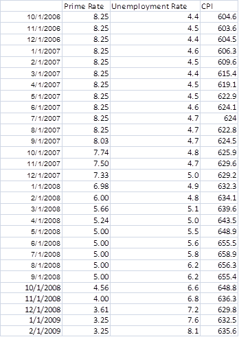 <div class=answer> <span class=bold>Regression Analysis; Use of the Internet (50 min)</span> Note: This problem was written in September 2008, and the solution below reflects the data for the period through September 2008. The solution also includes a presentation of the results through February 2009, the latest data at the time the solutions manual was prepared. There are a variety of possible answers to this question. In the example solution above, We have taken the consumer price index and the unemployment rate as plausible predictors of the monthly prime loan rate. We hypothesize that an increase in unemployment is likely a sign of economic downturn which will signal FED officials to consider reducing the FED rate, leading to a reduction in the prime loan rate. We also hypothesize a positive relationship between the consumer price index (CPI) and the loan rate; an increase in inflation will prompt the FED to raise interest rates. The results are shown in the regression report below. The results show that the CPI variable is significant with a p-value less than .01. The relationship between the CPI and the loan rate is negative, indicating that increases in the CPI tend to be associated with decreases in the loan rate, not predicted in our hypothesis. The relationship between loan rate and the unemployment rate is negative as expected, indicating that a rise in the unemployment rate is associated with a fall in the prime loan rate, but the relationship is not significant (p=.123). <span class=bold>Data for the problem are contained in the imbedded Excel spreadsheet below; double-click and copy the data for your own use. Note that the data includes an update for the months through February 2009, as explained later in this solution note.</span> ?The overall results for the regression are very significant with an R-squared of .86 and a p-value less than .01. To further study the regression results we obtained the correlation matrix for the three variables, as follows: Note the high correlation between each of the independent variables and the dependent variable. Also, note the high correlation, .9086, between the two independent variables. This indicates that the two variables are both strong predictors of the dependent variable, and that one of the independent variables will tend to dominate the other in the multiple regression. The results are likely to be improved by using simple regressions for each variable. A simple regression for each variable is shown below. Simple Regression for CPI only: Simple Regression for Unemployment rate only Looking at the three regressions together, it is clear they are very much the same, but the regression with both variables is slightly better for R-squared and SE. Since our focus is on predicting the dependent variable, and not on interpreting the coefficients of the independent variables, we choose to use the combined equation. At March 31, 2009, the time of this writing, the available prime rate, CPI, and unemployment rate data were as follows (note that the unemployment rates for June through September 2008 were adjusted by the Bureau of Labor Statistics; the CPI and prime rate data were unchanged): <table width=50% cellspacing=0 cellpadding=0 border=1> <tbody> <tr> <td valign=top> Month </td> <td valign=top> Prime Rate </td> <td valign=top> CPI </td> <td valign=top> Unemp. Rate </td> </tr> <tr> <td valign=top> 6/2008 </td> <td valign=top> 5.0 </td> <td valign=top> 655.5 </td> <td valign=top> 5.6 </td> </tr> <tr> <td valign=top> 7/2008 </td> <td valign=top> 5.0 </td> <td valign=top> 658.9 </td> <td valign=top> 5.8 </td> </tr> <tr> <td valign=top> 8/2008 </td> <td valign=top> 5.0 </td> <td valign=top> 656.3 </td> <td valign=top> 6.2 </td> </tr> <tr> <td valign=top> 9/2008 </td> <td valign=top> 5.0 </td> <td valign=top> 655.4 </td> <td valign=top> 6.2 </td> </tr> <tr> <td valign=top> 10/2008 </td> <td valign=top> 4.56 </td> <td valign=top> 648.8 </td> <td valign=top> 6.6 </td> </tr> <tr> <td valign=top> 11/2008 </td> <td valign=top> 4.0 </td> <td valign=top> 636.3 </td> <td valign=top> 6.8 </td> </tr> <tr> <td valign=top> 12/2008 </td> <td valign=top> 3.61 </td> <td valign=top> 629.8 </td> <td valign=top> 7.2 </td> </tr> <tr> <td valign=top> 1/2009 </td> <td valign=top> 3.25 </td> <td valign=top> 632.5 </td> <td valign=top> 7.6 </td> </tr> <tr> <td valign=top> 2/2009 </td> <td valign=top> 3.25 </td> <td valign=top> 635.6 </td> <td valign=top> 8.1 </td> </tr> <tr> <td valign=top> 3/2009 </td> <td valign=top> 3.25 </td> <td valign=top> not available </td> <td valign=top> 8.5 </td> </tr> </tbody> </table> Using the regression above with both the CPI and Unemployment variables, we would predict the December 2008’s prime rate to be: 43.6186 - .05165 x 629.8 - .8253 x 7.2 = 5.15% The actual rate in December 2008 was 3.61%, quite a difference from the model’s prediction. The reason for the difference is the sharp decrease in the CPI relative to the pattern of the prior months. For comparison purposes, the CPI-only model predicted the December prime rate at 7.02% and the Unemployment-rate-only model predicted the December prime rate at 1.54%. Note how the CPI-only model predicts too high because of the steep fall in the CPI during these months, while the Unemployment-only model predicts too low because of the steep increase in unemployment during these months. The model with both predictors turned out to be the best overall model. A second regression for both CPI and Unemployment rate was run using all data through February 2009 Using the revised regression above, the predicted prime rate for December 2008 is 4.13%, a much more accurate prediction than any of the regressions based only on data through September 2008. The revised regression appears to capture some of the changes in the latter part of 2008 which are critical for accurate predictions. Overall, the results show the sensitivity of the regression model to sharp increases in the underlying data used in the model. This indicates how important it is to validate the model with other information, to use as complete a set of independent variables as possible, and to continuously update the model as the underlying data change, especially in a time of rapid change as was true in the latter part of 2008 through early 2009. For comparison to a more stable period, see the results (shown below) of this analysis for the years prior to July 2006. <span class=bold><span class=underline>For comparison, results for August 2004 - 2006 are shown below:</span></span> The results for 2004-2006 show that both variables are significant, with p-values less than .01 for each. The relationship between loan rate and the unemployment rate is negative (as it was in 2006-2008), indicating that a rise in the unemployment rate is associated with a fall in the prime loan rate. In contrast to 2006-2008, the relationship between the CPI and the loan rate is positive, indicating that increases in the CPI tend to be associated with increases in the loan rate, as we expected in our original hypothesis.