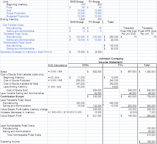 <div class=answer> <span class=bold>Value Streams and Profit Centers (30 min)</span> 1.? The value stream income statements for the two value streams of Johnson Company is shown below. The value stream income statement is based on a contribution type income statement (variable costing-based) to which is added the effect of a change in inventory level on profit, thereby converting the variable costing income statement to a full cost statement. Note that the effect on value stream income of a change in inventory is displayed separately in the income statement; there is a $15,000 increase in income for the DVD group (because of an increase in inventory of DVDs; ending inventory increases from 400 to 1,900, where 1,900=400+12,000-10,500) and a decrease in value stream income for the TV group (because of the decrease in inventory of TVs, from 800 to 300, where 300=800+15,000-15,500). Note also that nontraceable fixed costs are not allocated to the value streams but are subtracted from total company profit to produce a total company operating income of $156,000.