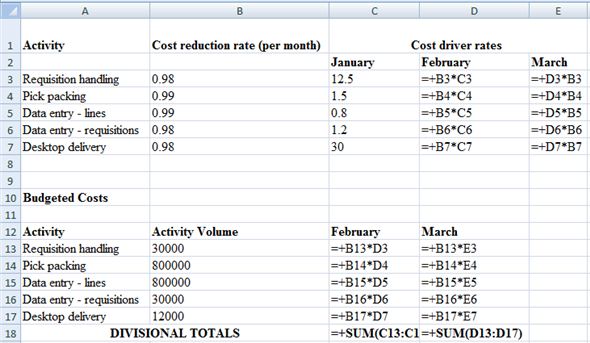     <div class=answer> 2. Schedule of budgeted costs     