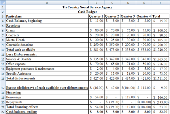     <div class=answer> 2. Cash Budget for Tri Country Social Service Agency       