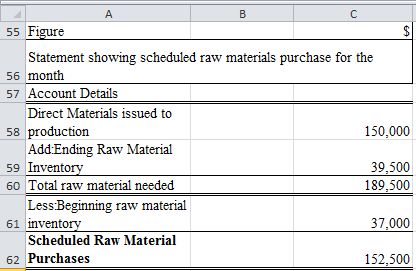     <div class=answer> 1. In the present scenario the calculation breakdown for the raw material purchase is shown below: a) It takes into account the budgeted production units at the first place. b) It then adds the entire closing raw material inventory in the process. c) It deducts the entire opening raw material inventory at the end to arrive at the raw materials that must be purchased for the period.   Deriving the excel cells are shown below: 