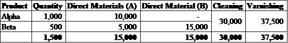     <div class=answer> Operation Costing is a dual approach costing system which accumulates and assigns cost incurred using the two different approaches based on the type of cost. Operation Costing system hold good in those organization where direct material differs across multiple products or services, but common or similar (homogeneous) processes are used for conversion activities. The following table explains the methodology used under Operation Costing:   For example: ABC Corporation manufactures two products, Alpha and Beta. Both the products starts with the same material, but beta belongs to a more premium category and required some additional materials. Moreover, the process of cleaning and varnishing is similar across both the products. The following table provides for the quantity produced and costs incurred in the month of August 2020:   The above table clearly picturizes the differential between job costing and process costing as Direct Materials can be traced to each individual product or job whereas Conversion Costs are accumulated in total. Therefore, we will prepare a Product Cost computation Sheet to determine the cost per unit of Alpha and Beta using Operation Costing Mechanism.   As can be seen from the above table, that Material A and B are separately identified, accumulated, and assigned to products. On the other side, Conversion cost of cleaning and varnishing are allocated between Alpha and Beta using a homogeneous approach thus conversion cost per unit remains same across both segments. 
