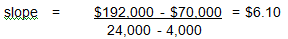 <div class=answer> <span class=bold>Cost Estimation; Machine Replacement; Ethics (25 min)</span> 1.?A graph of the data shows no significant outliers nor nonlinear relationships. See below Using the High-Low method: Machine A: ? constant = $210,000 - ($7.77 x 24,000) ? = $23,520 ? or ? = $54,600 - ($7.77 x 4,000) ? = $23,520 The estimate for total costs at 22,000 square yards is: $23,520 + ($7.77 x 22,000) = $194,460 At 15,000 yards: $23,520 + ($7.77 x 15,000) = $140,070 Machine B: constant = $192,000 - ($6.10 x 24,000) = $45,600 ? or = $70,000 - ($6.10 x 4,000) = $45,600 The estimate for total costs at 22,000 square yards is: $45,600 + ($6.10 x 22,000) = $179,800 At 15,000 yards: $45,600 + ($6.10 x 15,000) = $137,100 The calculations show that the costs are lower at both the 22,000 level and the 15,000 level for Machine B, which suggests that Machine B is preferred for production levels above at least 15,000. <span class=underline>The answer is wrong</span>. Note by inspection of the chart in the text and inspection of the graph above, that Machine A is preferred to Machine B up to 16,000 units or more. The error in the analysis is the error in using the High-Low method for cost estimation in this particular case. The High-Low method derives a linear relationship from the least to the largest level of output, while in fact the relationship between output and cost in this case is not linear, as illustrated in the graph above. The exercise serves as a good reminder that the application of a cost estimation method should be used with caution, and that the review of the related graph can be a key step in identifying potential mistakes.