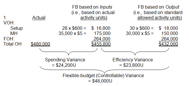 <div class=answer> <span class=bold>ABC Costing</span>(45-50 minutes) Standard MH per unit = 32,000 MH ÷ 6,400 units = 5 MH per unit No. of units manufactured during the period = standard allowed MH ÷ standard MH/unit = 30,000MH ÷ 5MH/unit = 6,000 units Budgeted no. of units/setup = 6,400 units ÷ 32 set-ups = 200 units/set-up Standard no. of setups for the units manufactured = 6,000 ÷ 200 = 30 ?? ?????