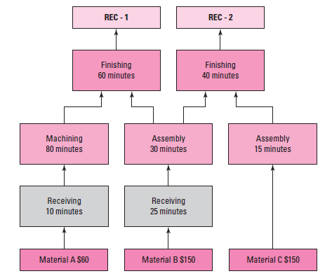 <span class=bold><span class=bold>Theory of Constraints</span></span> Research Equipment Inc. (REC) is a small manufacturer of precision tools used to construct research equipment for engineering departments at colleges and universities. It sells its two main products, REC-1 and REC-2, for $450 and $600, respectively. Due to increasing demand and shortage of specialized labor, REC has found it increasingly difficult to meet the current weekly demand of 100 units of REC-1 and 60 units of REC-2. The following flow diagram shows the manufacturing requirements for the two products and the three types of materials required. Material A is used in REC-1 only, Material C is used in REC-2 only, and Material B is used in both REC-1 and REC-2. The amount of weekly labor available for the four manufacturing operations follows: Receiving and testing materials: 6,000 minutes Machining (for Material A only): 10,000 minutes Assembly: 5,000 minutes Finishing: 10,000 minutes Assume that the labor for each operation is specialized and cannot be moved from one activity to another, that all operations except receiving and testing require a high level of skill, and that REC cannot increase the capacity on these operations in the short run. <span class=bold><span class=bold>Required</span></span> What is the best production plan for REC? Why?