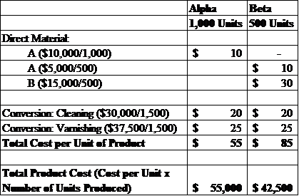     <div class=answer> Operation Costing is a dual approach costing system which accumulates and assigns cost incurred using the two different approaches based on the type of cost. Operation Costing system hold good in those organization where direct material differs across multiple products or services, but common or similar (homogeneous) processes are used for conversion activities. The following table explains the methodology used under Operation Costing:   For example: ABC Corporation manufactures two products, Alpha and Beta. Both the products starts with the same material, but beta belongs to a more premium category and required some additional materials. Moreover, the process of cleaning and varnishing is similar across both the products. The following table provides for the quantity produced and costs incurred in the month of August 2020:   The above table clearly picturizes the differential between job costing and process costing as Direct Materials can be traced to each individual product or job whereas Conversion Costs are accumulated in total. Therefore, we will prepare a Product Cost computation Sheet to determine the cost per unit of Alpha and Beta using Operation Costing Mechanism.   As can be seen from the above table, that Material A and B are separately identified, accumulated, and assigned to products. On the other side, Conversion cost of cleaning and varnishing are allocated between Alpha and Beta using a homogeneous approach thus conversion cost per unit remains same across both segments. 