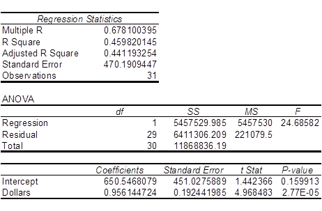     <div class=answer> <span class=bold>Cost Estimation; Regression Analysis (50 min)</span> 1.?The spreadsheet regression output for Plantcity is shown in Exhibits 8-58A, B and C. Exhibit 8-58A shows the regression which includes both predictors, sales dollars and sales units, while Exhibit 8-58B shows sales dollars only, and Exhibit 8-58C shows sales units only. Exhibit 8-58A&nbsp; (Units and Dollars)   Exhibit 8-58B (Dollars)   Exhibit 8-58C&nbsp; (Units)   ? The precision of the regression shown in 8-58A is good, with a standard error of the estimate of 356 relative to a dependent variable with values averaging about 3,000. Also, the reliability of the model is quite good, with an R-squared of 68%, an F value of 32.6 and a t-value on sales units of 4.7. However, the t-value on the sales dollars variable is poor, as shown by the low t-value (.99). The regression using sales dollars only (Exhibit 8-58B) is somewhat worse while the regression on sales units (Exhibit 8-58C) gives almost equivalent R-squared and standard errors values to the model with both units and dollars. Because the regression on sales units only is simpler and has a lower standard error and higher R-squared,&nbsp; the model using only sales units is a logical choice for the cost estimation model in this case. For further regression analysis on this data, consider the graphs below which shows evidence of seasonality in the data.&nbsp;       Since the graphs show clear evidence of seasonality,&nbsp; another try of the model with seasonality included would be a useful next step. The addition of a seasonal variable for the month of December improved the model in Exhibit 8-58C substantially.&nbsp; The seasonal model for sales dollars is shown in Exhibit 8-58D. Note the substantial improvement in R-squared; also note that the seasonal variable is significant. The coefficient on the seasonality variable is negative because supplies expense does not rise as fast as units sold in December. Exhibit 8-58D   
