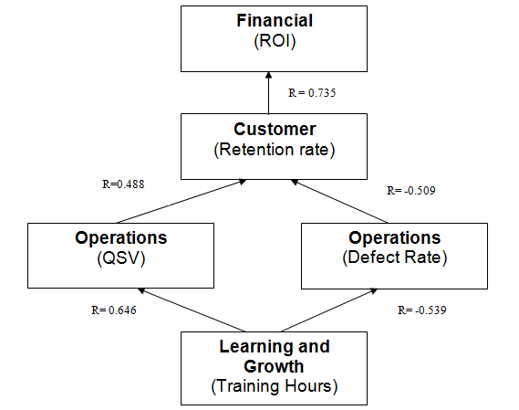     <div class=answer> The objective of this problem is to have the student think of performance evaluation in terms of the strategy map, as defined in Chapter 2 (and illustrated in Exhibit 2.6). Moreover, the problem helps to show, using the concept of the strategy map, that financial measures such as ROI are linked to other measures in the balanced scorecard. In addition to the ROI for each of the 15 units, the information provided includes the following scorecard measures, and the scorecard perspective to which they belong. The QSV measure is placed in the operations perspective since it appears to reflect primarily operations-related data. <table width=50% cellspacing=0 cellpadding=0 border=1>     <tbody>      <tr>       <td valign=top><p align=center><span class=bold>Measure</span> </td>       <td valign=top><p align=center><span class=bold>Scorecard Perspective</span> </td>      </tr>      <tr>       <td valign=top> <span class=bold><span class=italics>Return on Investment (ROI)</span></span> </td>       <td valign=top> Financial </td>      </tr>      <tr>       <td valign=top> Training hours </td>       <td valign=top> Learning and Growth </td>      </tr>      <tr>       <td valign=top> Customer Retention </td>       <td valign=top> Customer perspective </td>      </tr>      <tr>       <td valign=top> QSV (Quality Service Value) </td>       <td valign=top> Operations </td>      </tr>      <tr>       <td valign=top> Defect rate </td>       <td valign=top> Operations </td>      </tr>     </tbody>    </table> 1.?Requirement one asks how the four non-financial scorecard measures contribute to ROI, using regression and correlation analysis using Excel. Both <span class=bold>regression</span> and <span class=bold>correlation analysis</span> are available in Excel within the <span class=bold>Analysis Took Pack</span> under the <span class=bold>Tools</span> menu. The most direct way to answer the question is to use the correlation function, the results of which are shown below:   The strategy map (see Exhibit 2.6) can be used to link these scorecard measures in the following way. The correlation values (R) are shown next to the related link in the strategy map. Note that there are two measures and therefore two links in the operations perspective.   These correlations suggest that there is an important degree of correlation among the scorecard measures, and they are in the expected direction. For example, there is a correlation of 0.735 between the customer retention rate and ROI for the current data for these 15 units. Similarly, the defect rate has an inverse relationship with customer retention. Also, training hours seems to have the desired effect of improving QSV and reducing the defect rate. The next step could be to ask why the effect of training on the defect rate is not stronger, or why the QSV score does not have a stronger effect on customer retention. Are these in fact the key scorecard measures, or are there other measures that might be more important in influencing customer retention and ROI? 