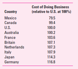 In addition to changes in trade restrictions, fluctuations in currency have had a large effect on global competitors. The fall of the U.S. dollar relative to most currencies in recent years has created an opportunity for increased exports for U.S.-based multinational companies. The changes have also caused non-U.S. manufacturers such as BMW and VW to locate plants in the United States where the cost of doing business is relatively low due to the rise in the Euro and relatively high wage costs in parts of Europe. For example, a recent study of the cost of doing business in selected countries shows the United States to have an advantage relative to many countries (the survey did not include China and other Asian countries nor the recent rise in the U.S. dollar): Other issues concern the degree of global integration—multinational companies operating simultaneously in many countries. Just as BMW and VW locate plants in the United States for strategic reasons, U.S.-based manufacturers such as Boeing use parts made overseas (in one Boeing plane, 70 percent of the parts are sourced from non-U.S. suppliers). Some companies deal with global competition by becoming more competitive. For example, the tire maker Bridgestone Firestone, to achieve cost advantage in its U.S. plants, focuses on developing employee skills. In one North Carolina plant, applicants for the local tire plant must complete a series of specialized courses at the nearby community college. Another way to succeed is to pursue differentiation, as at PendletonWoolen Mills in Portland, Oregon. The mill, built in 1910, is one of the last functioning woolen mills in the U.S. Pendleton succeeds by specializing in upscale fabrics, such as vintage baseball uniforms and commemorative blankets and dance shawls for Native American Tribes.