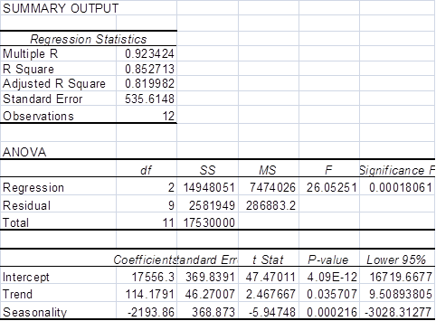     <div class=answer> <span class=bold>Cost Estimation; High-Low Method, Regression Analysis (30min)</span> 1.?<span class=underline>High-Low Method</span> An examination of the exhibit below indicates that representative high and low points are the last and first data points, respectively, so these points are used to develop the high-low estimate.   Variable cost&nbsp; = ($19,200 - $15,000)/(12 - 1) = $381.82 Fixed cost = $ 15,000 – ($381.82 x 1) = $14,618.18 &nbsp;&nbsp;&nbsp; [also:&nbsp;&nbsp; $19,200 – ($381.82 x 12) = $14,618.18] Quarterly Predictions are: ??$14,618 + $381.82 x 13 = $19,582 ??$14,618 + $381.82 x 14 = $ 19,963 ??$14,618 + $381.82 x 15 = $ 20,345 ??$14,618 + $381.82 x 16 = $ 20,727 <span class=underline>Regression</span> The regression equation from the spreadsheet is: Return Expense = $16,559+ (quarter number x 183.22) Predicted Expense for the next four quarters using regression analysis: ??1&nbsp;&nbsp; $16,559+ (13 x $183.22)&nbsp;&nbsp; =&nbsp; 3ad61915_b50b_4d6e_ae87_608a9f8011a2_SMCC1606_11nbsp; 18,940.86 ??2&nbsp;&nbsp; $16,559 + (14 x $183.22)&nbsp;&nbsp; =&nbsp; $ 19,124.08 ??3&nbsp;&nbsp; $16,559 + (15 x $183.22)&nbsp;&nbsp; =&nbsp; $ 19,307.30 ??4&nbsp;&nbsp; $16,559 + (16 x $183.22)&nbsp;&nbsp; =&nbsp; $ 19,490.52   Since there is noticeable seasonality in the data (lower for periods 1, 5 and 9, the first quarters of the year) it is possible to improve on the regression model by adding a dummy variable with 0s in all periods and 1s in the periods 1,5, and 9. The result is below, which shows a much higher R squared, improved SE, and a significant&nbsp; t-value &nbsp;for the dummy variable. ??1&nbsp;&nbsp; $17,556.3 + (13 x $114.1791) – 2,193.86&nbsp;&nbsp; =&nbsp; 3ad61915_b50b_4d6e_ae87_608a9f8011a2_SMCC1606_11nbsp; 16,847 ??2&nbsp;&nbsp; $17,556.3 + (14 x $114.l791)&nbsp;&nbsp; =&nbsp; $ 19,155 ??3&nbsp;&nbsp; $17,556.3 + (15 x $114.1791)&nbsp; =&nbsp; $ 19,269 ??4&nbsp;&nbsp; $17,556.3 + (16 x $114.1791)&nbsp; =&nbsp; $ 19,383   