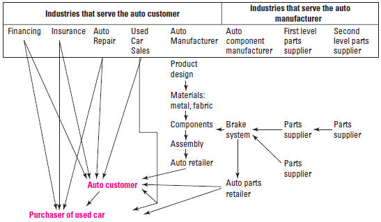  <span class=bold>Value Chain; Multiple Industries</span> Generally, the value chains involved in providing a given product or service can be from multiple industries that can be interconnected in complex ways. One example is the auto industry where the primary consumer, the purchaser of an auto, is served by many different industries. The figure below shows five industries that support the auto purchaser directly: the manufacturer of the auto, the bank or financial institution that finances the loan for the car buyer, the insurance company, auto repair, and at some point, a company that purchases the car and resells it. The arrows show the links of service in this multiple industry value chain. The value chain for the manufacturer is shown in the center column, and the steps in the chain are shown as design, purchase of materials, purchase of components (brake systems, seats, dashboard, carpeting, etc), assembly, and delivery to the auto dealer. To the right of the figure we show one of the suppliers of components for the auto manufacturer, and auto parts manufacturer that provides brake systems. This manufacturer also requires supplies from other companies, which in turn require parts or materials from other companies. So there are two or more levels, or “tiers,” to the supply chain for the manufacturer. A thorough understanding of the value chain for the auto industry requires consideration of the full complexity of all the different suppliers and industries involved.   <span class=bold>Required</span> Using the above figure as a guide, create a multiple-industry value chain for a boat manufacturer, including financing, repair, used sales, and parts suppliers. 
