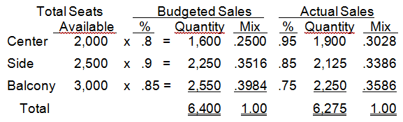     <div class=answer> <span class=bold>Sales Volume, Sales Quantity, and Sales Mix Variances (30 min)</span> 1.&nbsp;&nbsp;&nbsp;&nbsp; <span class=italics><span class=underline>Sales Mix</span></span> ?   