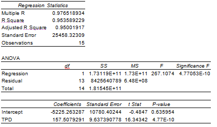 <div class=answer> <span class=bold>Cross-Sectional Regression (30 min)</span> 1. Construction Cost Equation ?Cost = -$5,225 + $157.508 x TPD For Babylon, NY: ?Cost = -$5,225 + $157.508 x 750 = $112,906,000