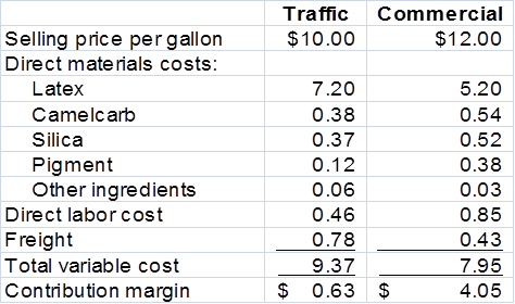 <div class=answer> 1.?First, calculate the contribution margin for traffic and commercial paint. The first step is to determine the unit cost of latex, as follows: Traffic Paint: (450 lbs x $16.00/lb) /1,000 gallons = $7.20 per gallon Commercial Paint: (325 lbs x $16.00/lb)/1,000 gallons = $5.20 per gallon The contribution margin is determined as follows: Using the contribution margin (CM), the total contribution for each scenario can be determined as follows, where total traffic paint = 380,000 x .9 = 342,000 gallons, the remainder, 380,000 – 342,000 = 38,000 gallons, is commercial paint. The loss of the Virginia contract would reduce the traffic paint to 342,000 – 88,000 = 254,000 gallons. A doubling of commercial paint using the promotion would mean 38,000 x 2 = 76,000 gallons. The $25,000 fixed costs traceable to the Virginia contract are ignored since these costs cannot be eliminated within a year.