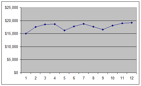     <div class=answer> <span class=bold>Cost Estimation; High-Low Method, Regression Analysis (30min)</span> 1.?<span class=underline>High-Low Method</span> An examination of the exhibit below indicates that representative high and low points are the last and first data points, respectively, so these points are used to develop the high-low estimate.   Variable cost&nbsp; = ($19,200 - $15,000)/(12 - 1) = $381.82 Fixed cost = $ 15,000 – ($381.82 x 1) = $14,618.18 &nbsp;&nbsp;&nbsp; [also:&nbsp;&nbsp; $19,200 – ($381.82 x 12) = $14,618.18] Quarterly Predictions are: ??$14,618 + $381.82 x 13 = $19,582 ??$14,618 + $381.82 x 14 = $ 19,963 ??$14,618 + $381.82 x 15 = $ 20,345 ??$14,618 + $381.82 x 16 = $ 20,727 <span class=underline>Regression</span> The regression equation from the spreadsheet is: Return Expense = $16,559+ (quarter number x 183.22) Predicted Expense for the next four quarters using regression analysis: ??1&nbsp;&nbsp; $16,559+ (13 x $183.22)&nbsp;&nbsp; =&nbsp; 4518bf99_475f_490c_85b2_e687a8500c6e_SMCC1606_11nbsp; 18,940.86 ??2&nbsp;&nbsp; $16,559 + (14 x $183.22)&nbsp;&nbsp; =&nbsp; $ 19,124.08 ??3&nbsp;&nbsp; $16,559 + (15 x $183.22)&nbsp;&nbsp; =&nbsp; $ 19,307.30 ??4&nbsp;&nbsp; $16,559 + (16 x $183.22)&nbsp;&nbsp; =&nbsp; $ 19,490.52   Since there is noticeable seasonality in the data (lower for periods 1, 5 and 9, the first quarters of the year) it is possible to improve on the regression model by adding a dummy variable with 0s in all periods and 1s in the periods 1,5, and 9. The result is below, which shows a much higher R squared, improved SE, and a significant&nbsp; t-value &nbsp;for the dummy variable. ??1&nbsp;&nbsp; $17,556.3 + (13 x $114.1791) – 2,193.86&nbsp;&nbsp; =&nbsp; 4518bf99_475f_490c_85b2_e687a8500c6e_SMCC1606_11nbsp; 16,847 ??2&nbsp;&nbsp; $17,556.3 + (14 x $114.l791)&nbsp;&nbsp; =&nbsp; $ 19,155 ??3&nbsp;&nbsp; $17,556.3 + (15 x $114.1791)&nbsp; =&nbsp; $ 19,269 ??4&nbsp;&nbsp; $17,556.3 + (16 x $114.1791)&nbsp; =&nbsp; $ 19,383   