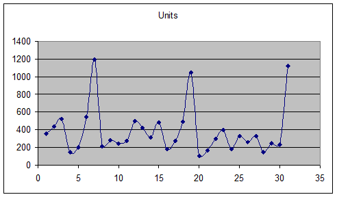     <div class=answer> <span class=bold>Cost Estimation; Regression Analysis (50 min)</span> 1.?The spreadsheet regression output for Plantcity is shown in Exhibits 8-58A, B and C. Exhibit 8-58A shows the regression which includes both predictors, sales dollars and sales units, while Exhibit 8-58B shows sales dollars only, and Exhibit 8-58C shows sales units only. Exhibit 8-58A&nbsp; (Units and Dollars)   Exhibit 8-58B (Dollars)   Exhibit 8-58C&nbsp; (Units)   ? The precision of the regression shown in 8-58A is good, with a standard error of the estimate of 356 relative to a dependent variable with values averaging about 3,000. Also, the reliability of the model is quite good, with an R-squared of 68%, an F value of 32.6 and a t-value on sales units of 4.7. However, the t-value on the sales dollars variable is poor, as shown by the low t-value (.99). The regression using sales dollars only (Exhibit 8-58B) is somewhat worse while the regression on sales units (Exhibit 8-58C) gives almost equivalent R-squared and standard errors values to the model with both units and dollars. Because the regression on sales units only is simpler and has a lower standard error and higher R-squared,&nbsp; the model using only sales units is a logical choice for the cost estimation model in this case. For further regression analysis on this data, consider the graphs below which shows evidence of seasonality in the data.&nbsp;       Since the graphs show clear evidence of seasonality,&nbsp; another try of the model with seasonality included would be a useful next step. The addition of a seasonal variable for the month of December improved the model in Exhibit 8-58C substantially.&nbsp; The seasonal model for sales dollars is shown in Exhibit 8-58D. Note the substantial improvement in R-squared; also note that the seasonal variable is significant. The coefficient on the seasonality variable is negative because supplies expense does not rise as fast as units sold in December. Exhibit 8-58D   