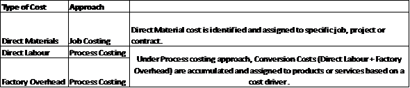     <div class=answer> Operation Costing is a dual approach costing system which accumulates and assigns cost incurred using the two different approaches based on the type of cost. Operation Costing system hold good in those organization where direct material differs across multiple products or services, but common or similar (homogeneous) processes are used for conversion activities. The following table explains the methodology used under Operation Costing:   For example: ABC Corporation manufactures two products, Alpha and Beta. Both the products starts with the same material, but beta belongs to a more premium category and required some additional materials. Moreover, the process of cleaning and varnishing is similar across both the products. The following table provides for the quantity produced and costs incurred in the month of August 2020:   The above table clearly picturizes the differential between job costing and process costing as Direct Materials can be traced to each individual product or job whereas Conversion Costs are accumulated in total. Therefore, we will prepare a Product Cost computation Sheet to determine the cost per unit of Alpha and Beta using Operation Costing Mechanism.   As can be seen from the above table, that Material A and B are separately identified, accumulated, and assigned to products. On the other side, Conversion cost of cleaning and varnishing are allocated between Alpha and Beta using a homogeneous approach thus conversion cost per unit remains same across both segments. 