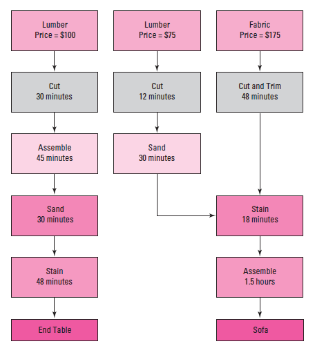 <span class=bold><span class=bold>Theory of Constraints; Strategy</span></span> Colton Furniture Co. is a small but fast-growing manufacturer of living room furniture. Its two principal products are end tables and sofas. The flow diagram for the manufacturing at Colton follows. Colton’s manufacturing involves five processes: cutting the lumber, cutting the fabric, sanding, staining, and assembly. One employee cuts fabric and two do the staining. These are relatively skilled workers who could be replaced only with some difficulty. Two workers cut the lumber, and two others perform the sanding operation. There is some skill to these operations, but it is less critical than for staining and fabric cutting. Assembly requires the lowest skill level and is currently done by one full-time employee and a group of part timers who provide a total of 175 hours of working time per week. The other employees work a 40-hour week, with 5 hours off for breaks, training, and personal time. Assume a four-week month and that by prior agreement, none of the employees can be switched from one task to another. The current demand for Colton’s products and sales prices are as follows, although Colton expects demand to increase significantly in the coming months if it is able to successfully negotiate an order from a motel chain. <table cellspacing=0 cellpadding=0 border=0> <tbody> <tr> <td valign=top align=left> </td> <td valign=top align=center><p align=center><span class=bold><span class=bold>End Tables</span></span> </td> <td valign=top align=center><p align=center><span class=bold><span class=bold>Sofas</span></span> </td> </tr> <tr> <td valign=top align=left> Price </td> <td valign=top align=right><p align=right>$250 </td> <td valign=top align=right><p align=right>$450 </td> </tr> <tr> <td valign=top align=left> Current demand (units per month) </td> <td valign=top align=right><p align=right>400 </td> <td valign=top align=right><p align=right>150 </td> </tr> </tbody> </table> <span class=bold><span class=bold>Required</span></span> 1. What is the most profitable production plan for Colton? Explain your answer with supporting calculations. 2. How would you apply the five steps of the theory of constraints to Colton’s manufacturing operations? What would you recommend for each step?