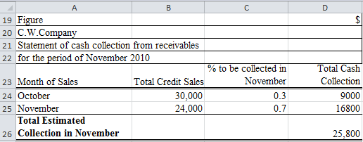     <div class=answer> 1. Estimated total cash collection from accounts receivable is shown in the excel calculations as shown below: The cash receipts can come from sources listed below: a) Cash Sales. b) Collection from accounts receivable on account of credit sales. In the present scenario the breakdown of credit sales both the month of November and December are given below: a) Credit sales of 70% to be collected in the month of sale. b) Credit sales of 30% to be collected in the following month of sales. The following calculations are shown for the month of November:   Deriving the excel cells are shown below: 