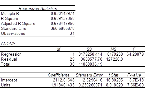     <div class=answer> <span class=bold>Cost Estimation; Regression Analysis (50 min)</span> 1.?The spreadsheet regression output for Plantcity is shown in Exhibits 8-58A, B and C. Exhibit 8-58A shows the regression which includes both predictors, sales dollars and sales units, while Exhibit 8-58B shows sales dollars only, and Exhibit 8-58C shows sales units only. Exhibit 8-58A&nbsp; (Units and Dollars)   Exhibit 8-58B (Dollars)   Exhibit 8-58C&nbsp; (Units)   ? The precision of the regression shown in 8-58A is good, with a standard error of the estimate of 356 relative to a dependent variable with values averaging about 3,000. Also, the reliability of the model is quite good, with an R-squared of 68%, an F value of 32.6 and a t-value on sales units of 4.7. However, the t-value on the sales dollars variable is poor, as shown by the low t-value (.99). The regression using sales dollars only (Exhibit 8-58B) is somewhat worse while the regression on sales units (Exhibit 8-58C) gives almost equivalent R-squared and standard errors values to the model with both units and dollars. Because the regression on sales units only is simpler and has a lower standard error and higher R-squared,&nbsp; the model using only sales units is a logical choice for the cost estimation model in this case. For further regression analysis on this data, consider the graphs below which shows evidence of seasonality in the data.&nbsp;       Since the graphs show clear evidence of seasonality,&nbsp; another try of the model with seasonality included would be a useful next step. The addition of a seasonal variable for the month of December improved the model in Exhibit 8-58C substantially.&nbsp; The seasonal model for sales dollars is shown in Exhibit 8-58D. Note the substantial improvement in R-squared; also note that the seasonal variable is significant. The coefficient on the seasonality variable is negative because supplies expense does not rise as fast as units sold in December. Exhibit 8-58D   