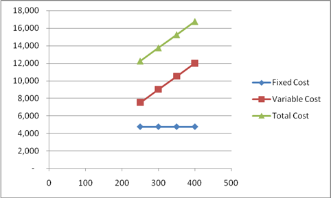     <div class=answer> <span class=bold>Cost Relationships (15min)</span> <span class=bold>&nbsp;?&nbsp;</span> 1.?Total costs: See Exhibit below &nbsp;&nbsp;&nbsp;&nbsp;&nbsp;&nbsp;&nbsp;&nbsp;&nbsp;&nbsp;&nbsp;&nbsp; <span class=underline>Output</span>&nbsp;&nbsp; <span class=underline>Total Costs</span>&nbsp;&nbsp; <span class=underline>Total Costs Per Unit</span>&nbsp;&nbsp; &nbsp;&nbsp;&nbsp;&nbsp;&nbsp;&nbsp;&nbsp;&nbsp;&nbsp;&nbsp;&nbsp;&nbsp;&nbsp; 250&nbsp;&nbsp;&nbsp;&nbsp;&nbsp;&nbsp; $12,250&nbsp;&nbsp;&nbsp;&nbsp;&nbsp;&nbsp;&nbsp;&nbsp;&nbsp;&nbsp;&nbsp; $49.00 &nbsp;&nbsp;&nbsp;&nbsp;&nbsp;&nbsp;&nbsp;&nbsp;&nbsp;&nbsp;&nbsp;&nbsp;&nbsp; 300&nbsp;&nbsp;&nbsp;&nbsp;&nbsp;&nbsp; $13,750&nbsp;&nbsp;&nbsp;&nbsp;&nbsp;&nbsp;&nbsp;&nbsp;&nbsp;&nbsp;&nbsp; $45.83 &nbsp;&nbsp;&nbsp;&nbsp;&nbsp;&nbsp;&nbsp;&nbsp;&nbsp;&nbsp;&nbsp;&nbsp;&nbsp; 350&nbsp;&nbsp;&nbsp;&nbsp;&nbsp;&nbsp; $15,250&nbsp;&nbsp;&nbsp;&nbsp;&nbsp;&nbsp;&nbsp;&nbsp;&nbsp;&nbsp;&nbsp; $43.57 &nbsp;&nbsp;&nbsp;&nbsp;&nbsp;&nbsp;&nbsp;&nbsp;&nbsp;&nbsp;&nbsp;&nbsp;&nbsp; 400&nbsp;&nbsp;&nbsp;&nbsp;&nbsp;&nbsp; $16,750&nbsp;&nbsp;&nbsp;&nbsp;&nbsp;&nbsp;&nbsp;&nbsp;&nbsp;&nbsp;&nbsp; $41.88 &nbsp;&nbsp; Total variable costs: &nbsp;&nbsp;&nbsp;&nbsp;&nbsp;&nbsp;&nbsp;&nbsp;&nbsp;&nbsp;&nbsp;&nbsp; <span class=underline>Output</span>&nbsp;&nbsp; <span class=underline>Total Variable Costs</span> &nbsp;&nbsp;&nbsp;&nbsp;&nbsp;&nbsp;&nbsp;&nbsp;&nbsp;&nbsp;&nbsp;&nbsp;&nbsp; 250&nbsp;&nbsp;&nbsp;&nbsp;&nbsp;&nbsp;&nbsp;&nbsp;&nbsp; $ 7,500 &nbsp;&nbsp;&nbsp;&nbsp;&nbsp;&nbsp;&nbsp;&nbsp;&nbsp;&nbsp;&nbsp;&nbsp;&nbsp; 300&nbsp;&nbsp;&nbsp;&nbsp;&nbsp;&nbsp;&nbsp;&nbsp;&nbsp; $ 9,000 &nbsp;&nbsp;&nbsp;&nbsp;&nbsp;&nbsp;&nbsp;&nbsp;&nbsp;&nbsp;&nbsp;&nbsp;&nbsp; 350&nbsp;&nbsp;&nbsp;&nbsp;&nbsp;&nbsp;&nbsp;&nbsp;&nbsp; $10,500 &nbsp;&nbsp;&nbsp;&nbsp;&nbsp;&nbsp;&nbsp;&nbsp;&nbsp;&nbsp;&nbsp;&nbsp;&nbsp; 400&nbsp;&nbsp;&nbsp;&nbsp;&nbsp;&nbsp;&nbsp;&nbsp;&nbsp; $12,000&nbsp;&nbsp;&nbsp;&nbsp;&nbsp;&nbsp;&nbsp; &nbsp;&nbsp; Total fixed costs = $4,750   