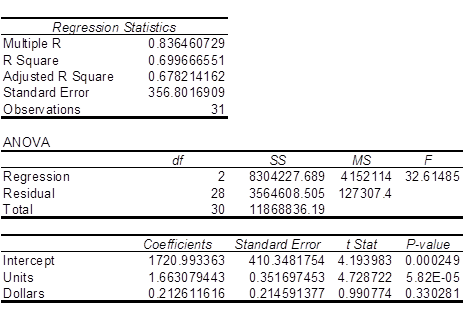     <div class=answer> <span class=bold>Cost Estimation; Regression Analysis (50 min)</span> 1.?The spreadsheet regression output for Plantcity is shown in Exhibits 8-58A, B and C. Exhibit 8-58A shows the regression which includes both predictors, sales dollars and sales units, while Exhibit 8-58B shows sales dollars only, and Exhibit 8-58C shows sales units only. Exhibit 8-58A&nbsp; (Units and Dollars)   Exhibit 8-58B (Dollars)   Exhibit 8-58C&nbsp; (Units)   ? The precision of the regression shown in 8-58A is good, with a standard error of the estimate of 356 relative to a dependent variable with values averaging about 3,000. Also, the reliability of the model is quite good, with an R-squared of 68%, an F value of 32.6 and a t-value on sales units of 4.7. However, the t-value on the sales dollars variable is poor, as shown by the low t-value (.99). The regression using sales dollars only (Exhibit 8-58B) is somewhat worse while the regression on sales units (Exhibit 8-58C) gives almost equivalent R-squared and standard errors values to the model with both units and dollars. Because the regression on sales units only is simpler and has a lower standard error and higher R-squared,&nbsp; the model using only sales units is a logical choice for the cost estimation model in this case. For further regression analysis on this data, consider the graphs below which shows evidence of seasonality in the data.&nbsp;       Since the graphs show clear evidence of seasonality,&nbsp; another try of the model with seasonality included would be a useful next step. The addition of a seasonal variable for the month of December improved the model in Exhibit 8-58C substantially.&nbsp; The seasonal model for sales dollars is shown in Exhibit 8-58D. Note the substantial improvement in R-squared; also note that the seasonal variable is significant. The coefficient on the seasonality variable is negative because supplies expense does not rise as fast as units sold in December. Exhibit 8-58D   