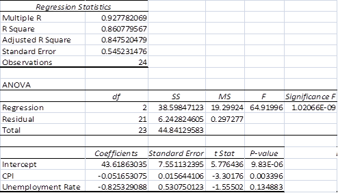 <div class=answer> <span class=bold>Regression Analysis; Use of the Internet (50 min)</span> Note: This problem was written in September 2008, and the solution below reflects the data for the period through September 2008. The solution also includes a presentation of the results through February 2009, the latest data at the time the solutions manual was prepared. There are a variety of possible answers to this question. In the example solution above, We have taken the consumer price index and the unemployment rate as plausible predictors of the monthly prime loan rate. We hypothesize that an increase in unemployment is likely a sign of economic downturn which will signal FED officials to consider reducing the FED rate, leading to a reduction in the prime loan rate. We also hypothesize a positive relationship between the consumer price index (CPI) and the loan rate; an increase in inflation will prompt the FED to raise interest rates. The results are shown in the regression report below. The results show that the CPI variable is significant with a p-value less than .01. The relationship between the CPI and the loan rate is negative, indicating that increases in the CPI tend to be associated with decreases in the loan rate, not predicted in our hypothesis. The relationship between loan rate and the unemployment rate is negative as expected, indicating that a rise in the unemployment rate is associated with a fall in the prime loan rate, but the relationship is not significant (p=.123). <span class=bold>Data for the problem are contained in the imbedded Excel spreadsheet below; double-click and copy the data for your own use. Note that the data includes an update for the months through February 2009, as explained later in this solution note.</span> ?The overall results for the regression are very significant with an R-squared of .86 and a p-value less than .01. To further study the regression results we obtained the correlation matrix for the three variables, as follows: Note the high correlation between each of the independent variables and the dependent variable. Also, note the high correlation, .9086, between the two independent variables. This indicates that the two variables are both strong predictors of the dependent variable, and that one of the independent variables will tend to dominate the other in the multiple regression. The results are likely to be improved by using simple regressions for each variable. A simple regression for each variable is shown below. Simple Regression for CPI only: Simple Regression for Unemployment rate only Looking at the three regressions together, it is clear they are very much the same, but the regression with both variables is slightly better for R-squared and SE. Since our focus is on predicting the dependent variable, and not on interpreting the coefficients of the independent variables, we choose to use the combined equation. At March 31, 2009, the time of this writing, the available prime rate, CPI, and unemployment rate data were as follows (note that the unemployment rates for June through September 2008 were adjusted by the Bureau of Labor Statistics; the CPI and prime rate data were unchanged): <table width=50% cellspacing=0 cellpadding=0 border=1> <tbody> <tr> <td valign=top> Month </td> <td valign=top> Prime Rate </td> <td valign=top> CPI </td> <td valign=top> Unemp. Rate </td> </tr> <tr> <td valign=top> 6/2008 </td> <td valign=top> 5.0 </td> <td valign=top> 655.5 </td> <td valign=top> 5.6 </td> </tr> <tr> <td valign=top> 7/2008 </td> <td valign=top> 5.0 </td> <td valign=top> 658.9 </td> <td valign=top> 5.8 </td> </tr> <tr> <td valign=top> 8/2008 </td> <td valign=top> 5.0 </td> <td valign=top> 656.3 </td> <td valign=top> 6.2 </td> </tr> <tr> <td valign=top> 9/2008 </td> <td valign=top> 5.0 </td> <td valign=top> 655.4 </td> <td valign=top> 6.2 </td> </tr> <tr> <td valign=top> 10/2008 </td> <td valign=top> 4.56 </td> <td valign=top> 648.8 </td> <td valign=top> 6.6 </td> </tr> <tr> <td valign=top> 11/2008 </td> <td valign=top> 4.0 </td> <td valign=top> 636.3 </td> <td valign=top> 6.8 </td> </tr> <tr> <td valign=top> 12/2008 </td> <td valign=top> 3.61 </td> <td valign=top> 629.8 </td> <td valign=top> 7.2 </td> </tr> <tr> <td valign=top> 1/2009 </td> <td valign=top> 3.25 </td> <td valign=top> 632.5 </td> <td valign=top> 7.6 </td> </tr> <tr> <td valign=top> 2/2009 </td> <td valign=top> 3.25 </td> <td valign=top> 635.6 </td> <td valign=top> 8.1 </td> </tr> <tr> <td valign=top> 3/2009 </td> <td valign=top> 3.25 </td> <td valign=top> not available </td> <td valign=top> 8.5 </td> </tr> </tbody> </table> Using the regression above with both the CPI and Unemployment variables, we would predict the December 2008’s prime rate to be: 43.6186 - .05165 x 629.8 - .8253 x 7.2 = 5.15% The actual rate in December 2008 was 3.61%, quite a difference from the model’s prediction. The reason for the difference is the sharp decrease in the CPI relative to the pattern of the prior months. For comparison purposes, the CPI-only model predicted the December prime rate at 7.02% and the Unemployment-rate-only model predicted the December prime rate at 1.54%. Note how the CPI-only model predicts too high because of the steep fall in the CPI during these months, while the Unemployment-only model predicts too low because of the steep increase in unemployment during these months. The model with both predictors turned out to be the best overall model. A second regression for both CPI and Unemployment rate was run using all data through February 2009 Using the revised regression above, the predicted prime rate for December 2008 is 4.13%, a much more accurate prediction than any of the regressions based only on data through September 2008. The revised regression appears to capture some of the changes in the latter part of 2008 which are critical for accurate predictions. Overall, the results show the sensitivity of the regression model to sharp increases in the underlying data used in the model. This indicates how important it is to validate the model with other information, to use as complete a set of independent variables as possible, and to continuously update the model as the underlying data change, especially in a time of rapid change as was true in the latter part of 2008 through early 2009. For comparison to a more stable period, see the results (shown below) of this analysis for the years prior to July 2006. <span class=bold><span class=underline>For comparison, results for August 2004 - 2006 are shown below:</span></span> The results for 2004-2006 show that both variables are significant, with p-values less than .01 for each. The relationship between loan rate and the unemployment rate is negative (as it was in 2006-2008), indicating that a rise in the unemployment rate is associated with a fall in the prime loan rate. In contrast to 2006-2008, the relationship between the CPI and the loan rate is positive, indicating that increases in the CPI tend to be associated with increases in the loan rate, as we expected in our original hypothesis.