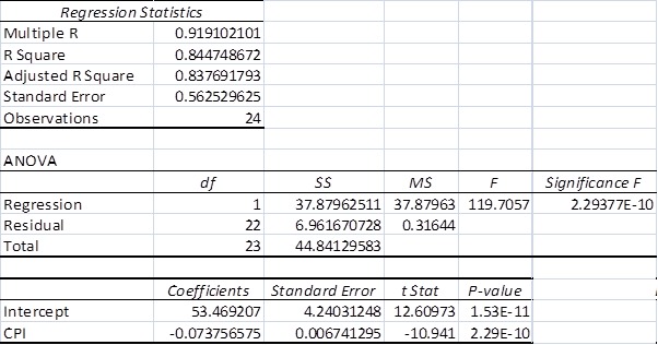 <div class=answer> <span class=bold>Regression Analysis; Use of the Internet (50 min)</span> Note: This problem was written in September 2008, and the solution below reflects the data for the period through September 2008. The solution also includes a presentation of the results through February 2009, the latest data at the time the solutions manual was prepared. There are a variety of possible answers to this question. In the example solution above, We have taken the consumer price index and the unemployment rate as plausible predictors of the monthly prime loan rate. We hypothesize that an increase in unemployment is likely a sign of economic downturn which will signal FED officials to consider reducing the FED rate, leading to a reduction in the prime loan rate. We also hypothesize a positive relationship between the consumer price index (CPI) and the loan rate; an increase in inflation will prompt the FED to raise interest rates. The results are shown in the regression report below. The results show that the CPI variable is significant with a p-value less than .01. The relationship between the CPI and the loan rate is negative, indicating that increases in the CPI tend to be associated with decreases in the loan rate, not predicted in our hypothesis. The relationship between loan rate and the unemployment rate is negative as expected, indicating that a rise in the unemployment rate is associated with a fall in the prime loan rate, but the relationship is not significant (p=.123). <span class=bold>Data for the problem are contained in the imbedded Excel spreadsheet below; double-click and copy the data for your own use. Note that the data includes an update for the months through February 2009, as explained later in this solution note.</span> ?The overall results for the regression are very significant with an R-squared of .86 and a p-value less than .01. To further study the regression results we obtained the correlation matrix for the three variables, as follows: Note the high correlation between each of the independent variables and the dependent variable. Also, note the high correlation, .9086, between the two independent variables. This indicates that the two variables are both strong predictors of the dependent variable, and that one of the independent variables will tend to dominate the other in the multiple regression. The results are likely to be improved by using simple regressions for each variable. A simple regression for each variable is shown below. Simple Regression for CPI only: Simple Regression for Unemployment rate only Looking at the three regressions together, it is clear they are very much the same, but the regression with both variables is slightly better for R-squared and SE. Since our focus is on predicting the dependent variable, and not on interpreting the coefficients of the independent variables, we choose to use the combined equation. At March 31, 2009, the time of this writing, the available prime rate, CPI, and unemployment rate data were as follows (note that the unemployment rates for June through September 2008 were adjusted by the Bureau of Labor Statistics; the CPI and prime rate data were unchanged): <table width=50% cellspacing=0 cellpadding=0 border=1> <tbody> <tr> <td valign=top> Month </td> <td valign=top> Prime Rate </td> <td valign=top> CPI </td> <td valign=top> Unemp. Rate </td> </tr> <tr> <td valign=top> 6/2008 </td> <td valign=top> 5.0 </td> <td valign=top> 655.5 </td> <td valign=top> 5.6 </td> </tr> <tr> <td valign=top> 7/2008 </td> <td valign=top> 5.0 </td> <td valign=top> 658.9 </td> <td valign=top> 5.8 </td> </tr> <tr> <td valign=top> 8/2008 </td> <td valign=top> 5.0 </td> <td valign=top> 656.3 </td> <td valign=top> 6.2 </td> </tr> <tr> <td valign=top> 9/2008 </td> <td valign=top> 5.0 </td> <td valign=top> 655.4 </td> <td valign=top> 6.2 </td> </tr> <tr> <td valign=top> 10/2008 </td> <td valign=top> 4.56 </td> <td valign=top> 648.8 </td> <td valign=top> 6.6 </td> </tr> <tr> <td valign=top> 11/2008 </td> <td valign=top> 4.0 </td> <td valign=top> 636.3 </td> <td valign=top> 6.8 </td> </tr> <tr> <td valign=top> 12/2008 </td> <td valign=top> 3.61 </td> <td valign=top> 629.8 </td> <td valign=top> 7.2 </td> </tr> <tr> <td valign=top> 1/2009 </td> <td valign=top> 3.25 </td> <td valign=top> 632.5 </td> <td valign=top> 7.6 </td> </tr> <tr> <td valign=top> 2/2009 </td> <td valign=top> 3.25 </td> <td valign=top> 635.6 </td> <td valign=top> 8.1 </td> </tr> <tr> <td valign=top> 3/2009 </td> <td valign=top> 3.25 </td> <td valign=top> not available </td> <td valign=top> 8.5 </td> </tr> </tbody> </table> Using the regression above with both the CPI and Unemployment variables, we would predict the December 2008’s prime rate to be: 43.6186 - .05165 x 629.8 - .8253 x 7.2 = 5.15% The actual rate in December 2008 was 3.61%, quite a difference from the model’s prediction. The reason for the difference is the sharp decrease in the CPI relative to the pattern of the prior months. For comparison purposes, the CPI-only model predicted the December prime rate at 7.02% and the Unemployment-rate-only model predicted the December prime rate at 1.54%. Note how the CPI-only model predicts too high because of the steep fall in the CPI during these months, while the Unemployment-only model predicts too low because of the steep increase in unemployment during these months. The model with both predictors turned out to be the best overall model. A second regression for both CPI and Unemployment rate was run using all data through February 2009 Using the revised regression above, the predicted prime rate for December 2008 is 4.13%, a much more accurate prediction than any of the regressions based only on data through September 2008. The revised regression appears to capture some of the changes in the latter part of 2008 which are critical for accurate predictions. Overall, the results show the sensitivity of the regression model to sharp increases in the underlying data used in the model. This indicates how important it is to validate the model with other information, to use as complete a set of independent variables as possible, and to continuously update the model as the underlying data change, especially in a time of rapid change as was true in the latter part of 2008 through early 2009. For comparison to a more stable period, see the results (shown below) of this analysis for the years prior to July 2006. <span class=bold><span class=underline>For comparison, results for August 2004 - 2006 are shown below:</span></span> The results for 2004-2006 show that both variables are significant, with p-values less than .01 for each. The relationship between loan rate and the unemployment rate is negative (as it was in 2006-2008), indicating that a rise in the unemployment rate is associated with a fall in the prime loan rate. In contrast to 2006-2008, the relationship between the CPI and the loan rate is positive, indicating that increases in the CPI tend to be associated with increases in the loan rate, as we expected in our original hypothesis.