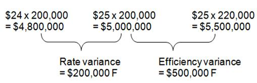 <div class=answer> <span class=bold>Direct Labor Variances, Productivity Measures, and Standard Costs (30 min)</span> 1.?Assembly Department Direct Labor Variances ?<span class=underline>2009</span>: ?Total actual direct labor hours: ??25 x 20,000 = 500,000 ?Total standard direct labor hours: ?24 x 20,000 = 480,000 ? ?<span class=underline>2010</span>: ?Total actual direct labor hours: ??20 x 20,000 = 400,000 ??Total standard direct labor hours: ?21 x 20,000 = 420,000 ?? ??<span class=underline>Testing Department Direct Labor Variances</span> ??<span class=underline>2009</span>: ??Total actual direct labor hours: ??12 x 20,000 = 240,000 ??Total standard direct labor hours: ?14 x 20,000 = 280,000 ?? ??<span class=underline>2010</span>: ??Total actual direct labor hours: ??10 x 20,000 = 200,000 ??Total standard direct labor hours: ?11 x 20,000 = 220,000 ?? <span class=underline>Recap:</span> <table cellspacing=5 cellpadding=5 border=0> <tbody> <tr> <td valign=top> ? </td> <td colspan=2 valign=top> <span class=underline>Assembly Department</span> </td> <td colspan=2 valign=top> <span class=underline>Testing Department?</span> </td> </tr> <tr> <td valign=top> ? </td> <td valign=top> <span class=underline>2009</span> </td> <td valign=top> <span class=underline>2010</span> </td> <td valign=top> <span class=underline>2009</span> </td> <td valign=top> <span class=underline>2010</span> </td> </tr> <tr> <td valign=top> Rate variance </td> <td valign=top> $1,000,000 U </td> <td valign=top> $400,000 U </td> <td valign=top> $240,000 F </td> <td valign=top> $200,000 F </td> </tr> <tr> <td valign=top> Efficiency variance </td> <td valign=top> 6e655708_420d_45fb_af5e_cdc2ab5902fc_SMCC1606_11nbsp; 560,000 U </td> <td valign=top> $700,000 F </td> <td valign=top> $840,000 F </td> <td valign=top> $500,000 F </td> </tr> </tbody> </table><span class=bold><span class=italics>?</span></span>