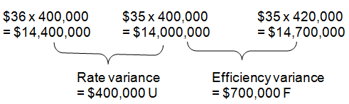 <div class=answer> <span class=bold>Direct Labor Variances, Productivity Measures, and Standard Costs (30 min)</span> 1.?Assembly Department Direct Labor Variances ?<span class=underline>2009</span>: ?Total actual direct labor hours: ??25 x 20,000 = 500,000 ?Total standard direct labor hours: ?24 x 20,000 = 480,000 ? ?<span class=underline>2010</span>: ?Total actual direct labor hours: ??20 x 20,000 = 400,000 ??Total standard direct labor hours: ?21 x 20,000 = 420,000 ?? ??<span class=underline>Testing Department Direct Labor Variances</span> ??<span class=underline>2009</span>: ??Total actual direct labor hours: ??12 x 20,000 = 240,000 ??Total standard direct labor hours: ?14 x 20,000 = 280,000 ?? ??<span class=underline>2010</span>: ??Total actual direct labor hours: ??10 x 20,000 = 200,000 ??Total standard direct labor hours: ?11 x 20,000 = 220,000 ?? <span class=underline>Recap:</span> <table cellspacing=5 cellpadding=5 border=0> <tbody> <tr> <td valign=top> ? </td> <td colspan=2 valign=top> <span class=underline>Assembly Department</span> </td> <td colspan=2 valign=top> <span class=underline>Testing Department?</span> </td> </tr> <tr> <td valign=top> ? </td> <td valign=top> <span class=underline>2009</span> </td> <td valign=top> <span class=underline>2010</span> </td> <td valign=top> <span class=underline>2009</span> </td> <td valign=top> <span class=underline>2010</span> </td> </tr> <tr> <td valign=top> Rate variance </td> <td valign=top> $1,000,000 U </td> <td valign=top> $400,000 U </td> <td valign=top> $240,000 F </td> <td valign=top> $200,000 F </td> </tr> <tr> <td valign=top> Efficiency variance </td> <td valign=top> 7257dc10_0e00_4696_a4ce_3ba9e80698ab_SMCC1606_11nbsp; 560,000 U </td> <td valign=top> $700,000 F </td> <td valign=top> $840,000 F </td> <td valign=top> $500,000 F </td> </tr> </tbody> </table><span class=bold><span class=italics>?</span></span>