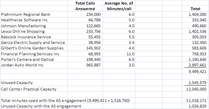 <div class=answer> 1. The amount of unused capacity is determined as follows. The 2,545,579 minutes of unused capacity is relatively large (21% of total capacity) and has important implications for MSI’s operating and marketing strategy. First, it indicates the importance of getting the AS engagement, which would reduce unused capacity to 9%, a substantial improvement. Also, it points to the need to examine staffing levels to bring down the cost of unused capacity. Alternatively, MSI can use the unused time to provide staff training in order to improve their performance and to make MSI’s services more attractive to other potential clients.