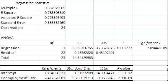 <div class=answer> <span class=bold>Regression Analysis; Use of the Internet (50 min)</span> Note: This problem was written in September 2008, and the solution below reflects the data for the period through September 2008. The solution also includes a presentation of the results through February 2009, the latest data at the time the solutions manual was prepared. There are a variety of possible answers to this question. In the example solution above, We have taken the consumer price index and the unemployment rate as plausible predictors of the monthly prime loan rate. We hypothesize that an increase in unemployment is likely a sign of economic downturn which will signal FED officials to consider reducing the FED rate, leading to a reduction in the prime loan rate. We also hypothesize a positive relationship between the consumer price index (CPI) and the loan rate; an increase in inflation will prompt the FED to raise interest rates. The results are shown in the regression report below. The results show that the CPI variable is significant with a p-value less than .01. The relationship between the CPI and the loan rate is negative, indicating that increases in the CPI tend to be associated with decreases in the loan rate, not predicted in our hypothesis. The relationship between loan rate and the unemployment rate is negative as expected, indicating that a rise in the unemployment rate is associated with a fall in the prime loan rate, but the relationship is not significant (p=.123). <span class=bold>Data for the problem are contained in the imbedded Excel spreadsheet below; double-click and copy the data for your own use. Note that the data includes an update for the months through February 2009, as explained later in this solution note.</span> ?The overall results for the regression are very significant with an R-squared of .86 and a p-value less than .01. To further study the regression results we obtained the correlation matrix for the three variables, as follows: Note the high correlation between each of the independent variables and the dependent variable. Also, note the high correlation, .9086, between the two independent variables. This indicates that the two variables are both strong predictors of the dependent variable, and that one of the independent variables will tend to dominate the other in the multiple regression. The results are likely to be improved by using simple regressions for each variable. A simple regression for each variable is shown below. Simple Regression for CPI only: Simple Regression for Unemployment rate only Looking at the three regressions together, it is clear they are very much the same, but the regression with both variables is slightly better for R-squared and SE. Since our focus is on predicting the dependent variable, and not on interpreting the coefficients of the independent variables, we choose to use the combined equation. At March 31, 2009, the time of this writing, the available prime rate, CPI, and unemployment rate data were as follows (note that the unemployment rates for June through September 2008 were adjusted by the Bureau of Labor Statistics; the CPI and prime rate data were unchanged): <table width=50% cellspacing=0 cellpadding=0 border=1> <tbody> <tr> <td valign=top> Month </td> <td valign=top> Prime Rate </td> <td valign=top> CPI </td> <td valign=top> Unemp. Rate </td> </tr> <tr> <td valign=top> 6/2008 </td> <td valign=top> 5.0 </td> <td valign=top> 655.5 </td> <td valign=top> 5.6 </td> </tr> <tr> <td valign=top> 7/2008 </td> <td valign=top> 5.0 </td> <td valign=top> 658.9 </td> <td valign=top> 5.8 </td> </tr> <tr> <td valign=top> 8/2008 </td> <td valign=top> 5.0 </td> <td valign=top> 656.3 </td> <td valign=top> 6.2 </td> </tr> <tr> <td valign=top> 9/2008 </td> <td valign=top> 5.0 </td> <td valign=top> 655.4 </td> <td valign=top> 6.2 </td> </tr> <tr> <td valign=top> 10/2008 </td> <td valign=top> 4.56 </td> <td valign=top> 648.8 </td> <td valign=top> 6.6 </td> </tr> <tr> <td valign=top> 11/2008 </td> <td valign=top> 4.0 </td> <td valign=top> 636.3 </td> <td valign=top> 6.8 </td> </tr> <tr> <td valign=top> 12/2008 </td> <td valign=top> 3.61 </td> <td valign=top> 629.8 </td> <td valign=top> 7.2 </td> </tr> <tr> <td valign=top> 1/2009 </td> <td valign=top> 3.25 </td> <td valign=top> 632.5 </td> <td valign=top> 7.6 </td> </tr> <tr> <td valign=top> 2/2009 </td> <td valign=top> 3.25 </td> <td valign=top> 635.6 </td> <td valign=top> 8.1 </td> </tr> <tr> <td valign=top> 3/2009 </td> <td valign=top> 3.25 </td> <td valign=top> not available </td> <td valign=top> 8.5 </td> </tr> </tbody> </table> Using the regression above with both the CPI and Unemployment variables, we would predict the December 2008’s prime rate to be: 43.6186 - .05165 x 629.8 - .8253 x 7.2 = 5.15% The actual rate in December 2008 was 3.61%, quite a difference from the model’s prediction. The reason for the difference is the sharp decrease in the CPI relative to the pattern of the prior months. For comparison purposes, the CPI-only model predicted the December prime rate at 7.02% and the Unemployment-rate-only model predicted the December prime rate at 1.54%. Note how the CPI-only model predicts too high because of the steep fall in the CPI during these months, while the Unemployment-only model predicts too low because of the steep increase in unemployment during these months. The model with both predictors turned out to be the best overall model. A second regression for both CPI and Unemployment rate was run using all data through February 2009 Using the revised regression above, the predicted prime rate for December 2008 is 4.13%, a much more accurate prediction than any of the regressions based only on data through September 2008. The revised regression appears to capture some of the changes in the latter part of 2008 which are critical for accurate predictions. Overall, the results show the sensitivity of the regression model to sharp increases in the underlying data used in the model. This indicates how important it is to validate the model with other information, to use as complete a set of independent variables as possible, and to continuously update the model as the underlying data change, especially in a time of rapid change as was true in the latter part of 2008 through early 2009. For comparison to a more stable period, see the results (shown below) of this analysis for the years prior to July 2006. <span class=bold><span class=underline>For comparison, results for August 2004 - 2006 are shown below:</span></span> The results for 2004-2006 show that both variables are significant, with p-values less than .01 for each. The relationship between loan rate and the unemployment rate is negative (as it was in 2006-2008), indicating that a rise in the unemployment rate is associated with a fall in the prime loan rate. In contrast to 2006-2008, the relationship between the CPI and the loan rate is positive, indicating that increases in the CPI tend to be associated with increases in the loan rate, as we expected in our original hypothesis.