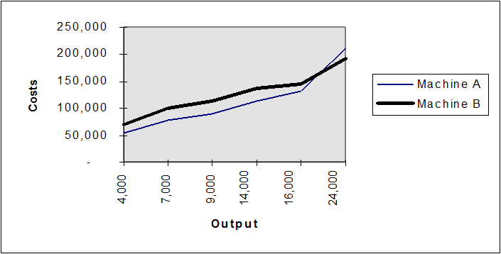 <div class=answer> <span class=bold>Cost Estimation; Machine Replacement; Ethics (25 min)</span> 1.?A graph of the data shows no significant outliers nor nonlinear relationships. See below Using the High-Low method: Machine A: ? constant = $210,000 - ($7.77 x 24,000) ? = $23,520 ? or ? = $54,600 - ($7.77 x 4,000) ? = $23,520 The estimate for total costs at 22,000 square yards is: $23,520 + ($7.77 x 22,000) = $194,460 At 15,000 yards: $23,520 + ($7.77 x 15,000) = $140,070 Machine B: constant = $192,000 - ($6.10 x 24,000) = $45,600 ? or = $70,000 - ($6.10 x 4,000) = $45,600 The estimate for total costs at 22,000 square yards is: $45,600 + ($6.10 x 22,000) = $179,800 At 15,000 yards: $45,600 + ($6.10 x 15,000) = $137,100 The calculations show that the costs are lower at both the 22,000 level and the 15,000 level for Machine B, which suggests that Machine B is preferred for production levels above at least 15,000. <span class=underline>The answer is wrong</span>. Note by inspection of the chart in the text and inspection of the graph above, that Machine A is preferred to Machine B up to 16,000 units or more. The error in the analysis is the error in using the High-Low method for cost estimation in this particular case. The High-Low method derives a linear relationship from the least to the largest level of output, while in fact the relationship between output and cost in this case is not linear, as illustrated in the graph above. The exercise serves as a good reminder that the application of a cost estimation method should be used with caution, and that the review of the related graph can be a key step in identifying potential mistakes.