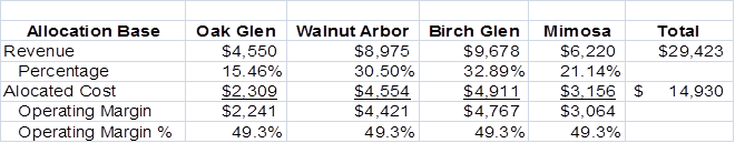     <div class=answer> <span class=bold>Allocation of Central Costs; Profit Centers&nbsp; (30 min)</span> 1.?Allocation based on revenue   ? Note that the allocation based on revenue shown above means that the operating margin (operating margin/revenue) is the same for all four resorts, at 49.3%. Using the revenue-based allocation guarantees this will be the case. Consider the shortcomings of the method. What causes the usage of each of the types of central office costs? Many of them are not related to revenue; for example, it is unlikely that interest or administrative and executive salaries are closely related to revenue. Also, the cost of front office personnel is likely to be related to same measure of the number of customers of the resort. Perhaps the number of rooms is a better measure of the usage of the cost of front office personnel. 