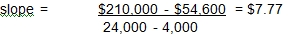 <div class=answer> <span class=bold>Cost Estimation; Machine Replacement; Ethics (25 min)</span> 1.?A graph of the data shows no significant outliers nor nonlinear relationships. See below Using the High-Low method: Machine A: ? constant = $210,000 - ($7.77 x 24,000) ? = $23,520 ? or ? = $54,600 - ($7.77 x 4,000) ? = $23,520 The estimate for total costs at 22,000 square yards is: $23,520 + ($7.77 x 22,000) = $194,460 At 15,000 yards: $23,520 + ($7.77 x 15,000) = $140,070 Machine B: constant = $192,000 - ($6.10 x 24,000) = $45,600 ? or = $70,000 - ($6.10 x 4,000) = $45,600 The estimate for total costs at 22,000 square yards is: $45,600 + ($6.10 x 22,000) = $179,800 At 15,000 yards: $45,600 + ($6.10 x 15,000) = $137,100 The calculations show that the costs are lower at both the 22,000 level and the 15,000 level for Machine B, which suggests that Machine B is preferred for production levels above at least 15,000. <span class=underline>The answer is wrong</span>. Note by inspection of the chart in the text and inspection of the graph above, that Machine A is preferred to Machine B up to 16,000 units or more. The error in the analysis is the error in using the High-Low method for cost estimation in this particular case. The High-Low method derives a linear relationship from the least to the largest level of output, while in fact the relationship between output and cost in this case is not linear, as illustrated in the graph above. The exercise serves as a good reminder that the application of a cost estimation method should be used with caution, and that the review of the related graph can be a key step in identifying potential mistakes.