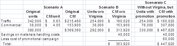 <div class=answer> 1.?First, calculate the contribution margin for traffic and commercial paint. The first step is to determine the unit cost of latex, as follows: Traffic Paint: (450 lbs x $16.00/lb) /1,000 gallons = $7.20 per gallon Commercial Paint: (325 lbs x $16.00/lb)/1,000 gallons = $5.20 per gallon The contribution margin is determined as follows: Using the contribution margin (CM), the total contribution for each scenario can be determined as follows, where total traffic paint = 380,000 x .9 = 342,000 gallons, the remainder, 380,000 – 342,000 = 38,000 gallons, is commercial paint. The loss of the Virginia contract would reduce the traffic paint to 342,000 – 88,000 = 254,000 gallons. A doubling of commercial paint using the promotion would mean 38,000 x 2 = 76,000 gallons. The $25,000 fixed costs traceable to the Virginia contract are ignored since these costs cannot be eliminated within a year.