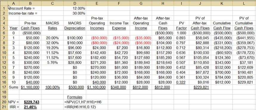 <div class=answer> <span class=bold>Basic Capital-Budgeting Techniques: Uneven Net Cash Inflows, Income Taxes, and MACRS Depreciation</span>(45-60 minutes) <span class=bold> </span> 1. <span class=underline>Payback period:</span>as shown by the above schedule, the payback period is between 4 and 5 years. Under the assumption that the cash inflows occur evenly throughout the year, and using a linear interpolation, we estimate the payback period as