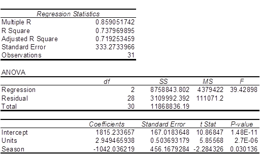     <div class=answer> <span class=bold>Cost Estimation; Regression Analysis (50 min)</span> 1.?The spreadsheet regression output for Plantcity is shown in Exhibits 8-58A, B and C. Exhibit 8-58A shows the regression which includes both predictors, sales dollars and sales units, while Exhibit 8-58B shows sales dollars only, and Exhibit 8-58C shows sales units only. Exhibit 8-58A&nbsp; (Units and Dollars)   Exhibit 8-58B (Dollars)   Exhibit 8-58C&nbsp; (Units)   ? The precision of the regression shown in 8-58A is good, with a standard error of the estimate of 356 relative to a dependent variable with values averaging about 3,000. Also, the reliability of the model is quite good, with an R-squared of 68%, an F value of 32.6 and a t-value on sales units of 4.7. However, the t-value on the sales dollars variable is poor, as shown by the low t-value (.99). The regression using sales dollars only (Exhibit 8-58B) is somewhat worse while the regression on sales units (Exhibit 8-58C) gives almost equivalent R-squared and standard errors values to the model with both units and dollars. Because the regression on sales units only is simpler and has a lower standard error and higher R-squared,&nbsp; the model using only sales units is a logical choice for the cost estimation model in this case. For further regression analysis on this data, consider the graphs below which shows evidence of seasonality in the data.&nbsp;       Since the graphs show clear evidence of seasonality,&nbsp; another try of the model with seasonality included would be a useful next step. The addition of a seasonal variable for the month of December improved the model in Exhibit 8-58C substantially.&nbsp; The seasonal model for sales dollars is shown in Exhibit 8-58D. Note the substantial improvement in R-squared; also note that the seasonal variable is significant. The coefficient on the seasonality variable is negative because supplies expense does not rise as fast as units sold in December. Exhibit 8-58D   