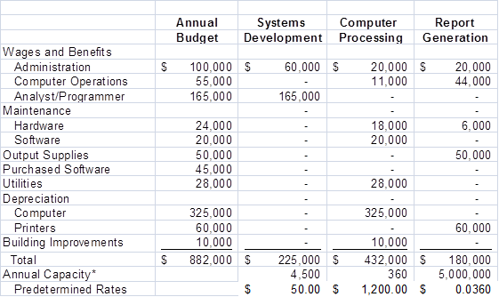     <div class=answer> 1. a. Development of predetermined rates for each of the three service categories of the Information Systems Department is presented below.   *&nbsp; Annual capacity is measured in hours for systems development and computer processing and in number of pages for report generation. b. Using the predetermined rates developed in Requirement 1a, the amounts each of the five functional departments would be charged for services provided by ISD during the first quarter of 2010 are presented below.   (Formulas: Predetermined rates x actual usages, by service categories; $50 for systems development, $1,200 for computer processing, and $0.036 for report generation) 