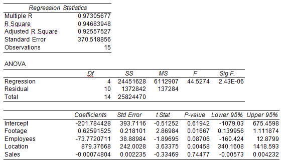 <div class=answer> <span class=bold>Cross-sectional Regression (60 min)</span> 1.?The first regression we try includes all four independent variables; square feet, number of employees, location type, and sales dollars. Each of these variables has a plausible relationship to inventory spoilage. We find from the regression results (see below) that the R-squared is very good (95%), the SE is relatively poor at 15% = 370.51/(36,758/15). The t-values are good for two of the variables (location and square feet), poor for the sales variable, and marginal for the number of employees variable. <table width=50% cellspacing=0 cellpadding=0 border=0> <tbody> <tr> <td valign=top> <span class=underline>Variable</span> </td> <td valign=top> <span class=underline>t-value</span> </td> </tr> <tr> <td valign=top> Square Feet </td> <td valign=top> 2.86 </td> </tr> <tr> <td valign=top> Employees </td> <td valign=top> -1.89 </td> </tr> <tr> <td valign=top> Location </td> <td valign=top> 3.63 </td> </tr> <tr> <td valign=top> Sales </td> <td valign=top> -.33 </td> </tr> </tbody> </table> The negative t-value on “employees” suggests that the spoilage at some stores might be due to under-staffing, but the t-value is not strong enough for strong conclusions. The t-value on “sales” is weak enough that we should consider deleting the variable from the model; moreover, can we explain why the coefficient on this variable is negative? With this thinking, we decide to re-run the model keeping only the two independent variables: location and square feet. The results are shown below, under <span class=bold>“Regression Two.”</span> The second regression, shown below, has comparable values for R-squared and SE, but the t-values are improved. Additionally, the F-value almost doubles, meaning a more statistically reliable model. For these reasons we have chosen to rely on this second regression model to complete the analysis for Jim. Note below the regression results there is a residual report which shows the predicted and actual values for spoilage at each store, and the error term (“residual”). A large positive residual is unfavorable while a large negative residual is favorable.