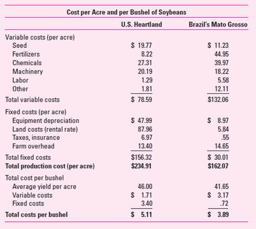 The following data is provided by the U.S. Department of Agriculture (USDA) regarding the cost of soybean production in the U.S. Heartland (Minnesota, Iowa, South Dakota, Indiana, and Illinois and parts of Ohio, Missouri, Nebraska, and Kentucky) and the Mato Grosso region in western Brazil. The data is used to analyze the cost competitiveness of soybean production in the United States and Brazil. REQUIRED: What can you learn from the information below about the cost competitiveness of the United States and Brazil in soybean production?