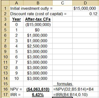     <div class=answer> <span class=bold>Uneven Cash Flows</span>(30-40 minutes) 1.?Present value of net cash inflows: <table cellspacing=1 cellpadding=1 border=0>     <tbody>      <tr>       <td valign=top align=center><p align=center>Year 1 </td>       <td valign=top> &nbsp; </td>       <td valign=top align=right><p align=right>-0- </td>      </tr>      <tr>       <td valign=top align=center><p align=center>Year 2 </td>       <td valign=top align=right><p align=right>$1,000,000 x 0.797 = </td>       <td valign=top align=right><p align=right>9dfca60a_719a_4367_9928_4e0a7fdd730e_SMCC1606_11nbsp;&nbsp;&nbsp;&nbsp; 797,000 </td>      </tr>      <tr>       <td valign=top align=center><p align=center>Year 3 </td>       <td valign=top align=right><p align=right>$1,000,000 x 0.712 = </td>       <td valign=top align=right><p align=right>712,000 </td>      </tr>      <tr>       <td valign=top align=center><p align=center>Year 4 </td>       <td valign=top align=right><p align=right>$2,500,000 x 0.636 = </td>       <td valign=top align=right><p align=right>1,590,000 </td>      </tr>      <tr>       <td valign=top align=center><p align=center>Years 5-10 </td>       <td valign=top align=left> ($3,000,000 x 4.111) x 0.636 = </td>       <td valign=top align=right><p align=right><span class=underline>7,843,788</span> </td>      </tr>      <tr>       <td valign=top align=center><p align=center>Present value of net cash inflows </td>       <td valign=top align=left> &nbsp; </td>       <td valign=top align=right><p align=right>$10,942,788 </td>      </tr>      <tr>       <td valign=top align=left> Less: Initial investment outlay, year 0 </td>       <td valign=top align=left> &nbsp; </td>       <td valign=top align=right><p align=right><span class=underline>15,000,000</span> </td>      </tr>      <tr>       <td valign=top align=left> &nbsp;NPV (@12%)? </td>       <td valign=top> &nbsp; </td>       <td valign=top align=right><p align=right><span class=bold><span class=underline>$(4,057,212)</span></span> </td>      </tr>     </tbody>    </table> ??Alternatively, the built-in functions in Excel can be used to estimate the NPV and the IRR of this project, as follows: ??&nbsp;&nbsp;&nbsp;&nbsp;&nbsp;&nbsp;&nbsp;&nbsp;&nbsp;&nbsp;&nbsp;&nbsp;&nbsp;&nbsp;&nbsp;   &nbsp;&nbsp;&nbsp;&nbsp;&nbsp;&nbsp;&nbsp;&nbsp;&nbsp;&nbsp;&nbsp;&nbsp;&nbsp;&nbsp;&nbsp;&nbsp;&nbsp; ?? 