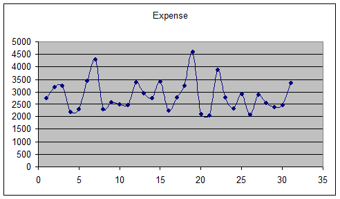     <div class=answer> <span class=bold>Cost Estimation; Regression Analysis (50 min)</span> 1.?The spreadsheet regression output for Plantcity is shown in Exhibits 8-58A, B and C. Exhibit 8-58A shows the regression which includes both predictors, sales dollars and sales units, while Exhibit 8-58B shows sales dollars only, and Exhibit 8-58C shows sales units only. Exhibit 8-58A&nbsp; (Units and Dollars)   Exhibit 8-58B (Dollars)   Exhibit 8-58C&nbsp; (Units)   ? The precision of the regression shown in 8-58A is good, with a standard error of the estimate of 356 relative to a dependent variable with values averaging about 3,000. Also, the reliability of the model is quite good, with an R-squared of 68%, an F value of 32.6 and a t-value on sales units of 4.7. However, the t-value on the sales dollars variable is poor, as shown by the low t-value (.99). The regression using sales dollars only (Exhibit 8-58B) is somewhat worse while the regression on sales units (Exhibit 8-58C) gives almost equivalent R-squared and standard errors values to the model with both units and dollars. Because the regression on sales units only is simpler and has a lower standard error and higher R-squared,&nbsp; the model using only sales units is a logical choice for the cost estimation model in this case. For further regression analysis on this data, consider the graphs below which shows evidence of seasonality in the data.&nbsp;       Since the graphs show clear evidence of seasonality,&nbsp; another try of the model with seasonality included would be a useful next step. The addition of a seasonal variable for the month of December improved the model in Exhibit 8-58C substantially.&nbsp; The seasonal model for sales dollars is shown in Exhibit 8-58D. Note the substantial improvement in R-squared; also note that the seasonal variable is significant. The coefficient on the seasonality variable is negative because supplies expense does not rise as fast as units sold in December. Exhibit 8-58D   