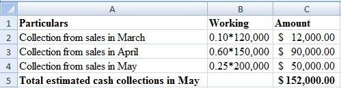     <div class=answer> 1. Schedule of cash collections in May:        Thus, estimated cash receipts from accounts receivable collection is $ 152,000. 