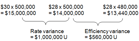 <div class=answer> <span class=bold>Direct Labor Variances, Productivity Measures, and Standard Costs (30 min)</span> 1.?Assembly Department Direct Labor Variances ?<span class=underline>2009</span>: ?Total actual direct labor hours: ??25 x 20,000 = 500,000 ?Total standard direct labor hours: ?24 x 20,000 = 480,000 ? ?<span class=underline>2010</span>: ?Total actual direct labor hours: ??20 x 20,000 = 400,000 ??Total standard direct labor hours: ?21 x 20,000 = 420,000 ?? ??<span class=underline>Testing Department Direct Labor Variances</span> ??<span class=underline>2009</span>: ??Total actual direct labor hours: ??12 x 20,000 = 240,000 ??Total standard direct labor hours: ?14 x 20,000 = 280,000 ?? ??<span class=underline>2010</span>: ??Total actual direct labor hours: ??10 x 20,000 = 200,000 ??Total standard direct labor hours: ?11 x 20,000 = 220,000 ?? <span class=underline>Recap:</span> <table cellspacing=5 cellpadding=5 border=0> <tbody> <tr> <td valign=top> ? </td> <td colspan=2 valign=top> <span class=underline>Assembly Department</span> </td> <td colspan=2 valign=top> <span class=underline>Testing Department?</span> </td> </tr> <tr> <td valign=top> ? </td> <td valign=top> <span class=underline>2009</span> </td> <td valign=top> <span class=underline>2010</span> </td> <td valign=top> <span class=underline>2009</span> </td> <td valign=top> <span class=underline>2010</span> </td> </tr> <tr> <td valign=top> Rate variance </td> <td valign=top> $1,000,000 U </td> <td valign=top> $400,000 U </td> <td valign=top> $240,000 F </td> <td valign=top> $200,000 F </td> </tr> <tr> <td valign=top> Efficiency variance </td> <td valign=top> ab4f4a0c_578e_468b_a358_f7e92d8533b5_SMCC1606_00nbsp; 560,000 U </td> <td valign=top> $700,000 F </td> <td valign=top> $840,000 F </td> <td valign=top> $500,000 F </td> </tr> </tbody> </table><span class=bold><span class=italics>?</span></span>