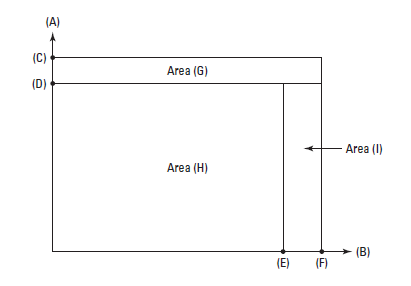 <span class=bold>Graphical Analysis—Variable Overhead Variances</span> You are in charge of making a presentation to operating managers regarding the meaning of the total overhead variance that appears each month on their performance reports. The controller suggested that a graphical presentation might be an effective way to communicate the essential points to your audience. As such, she provided you with this partially completed graph. This graph represents a situation where: (1) machine hours are used to apply variable overhead costs to products, and (2) there is both an unfavorable variable overhead spending variance and an unfavorable variable overhead efficiency variance for the period in question. The controller also indicated that she would like you to use the following notation for some of the items to be included in your chart: actual number of machine hours worked during the period = AQ; standard number of machine hours allowed for the output of the period = SQ; actual variable overhead cost per machine hour worked during the period = AP; and standard variable overhead cost per machine hour = SP. <span class=bold>Required</span> Based on the preceding assumptions and information, properly label the following components of the above graph: 1. (A) = ? 2. (B) = ? 3. (C) = ? 4. (D) = ? 5. (E) = ? 6. (F) = ? 7. Area (G) = ? 8. Area (H) = ? 9. Area (I) = ? 10. Sum of areas (G), (H), and (I) = ?