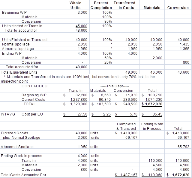     <div class=answer> 1.?<span class=bold>[see notes (a) and (b) below],2.,3.,4.</span> <span class=bold>   </span>&nbsp; <table class=MsoNormalTable style=width:446.5pt;margin-left:12.5pt;border-collapse:collapse;border:none width=595 cellspacing=0 cellpadding=0 border=0>     <tbody>      <tr>       <td colspan=2 valign=top> a. Normal amount of defective or spoiled bikes </td>       <td colspan=2 valign=top> ? </td>       <td colspan=2 valign=top> ? </td>      </tr>      <tr>       <td colspan=2 valign=top> Bikes passing through assembly </td>       <td colspan=2 valign=bottom><p align=right>48,000 </td>       <td colspan=2 valign=bottom><p align=right>&nbsp; </td>      </tr>      <tr>       <td colspan=2 valign=top> Less: </td>       <td colspan=2 valign=bottom><p align=right>&nbsp; </td>       <td colspan=2 valign=bottom><p align=right>&nbsp; </td>      </tr>      <tr>       <td colspan=2 valign=top> &nbsp;Bikes not inspected during current year </td>       <td colspan=2 valign=bottom><p align=right>&nbsp; </td>       <td colspan=2 valign=bottom><p align=right>&nbsp; </td>      </tr>      <tr>       <td valign=top> ? </td>       <td valign=top> Beginning work-in-process inventory </td>       <td colspan=2 valign=bottom><p align=right>&nbsp; </td>       <td colspan=2 valign=bottom><p align=right>&nbsp; </td>      </tr>      <tr>       <td valign=top> &nbsp;&nbsp;&nbsp; </td>       <td valign=top> (inspected in prior year – 80% complete) 3,000 </td>       <td colspan=2 valign=bottom><p align=right>&nbsp; </td>       <td colspan=2 valign=bottom><p align=right>&nbsp; </td>      </tr>      <tr>       <td valign=top> ? </td>       <td valign=top> &nbsp; Ending work-in-process inventory </td>       <td colspan=2 valign=bottom><p align=right>&nbsp; </td>       <td colspan=2 valign=bottom><p align=right>&nbsp; </td>      </tr>      <tr>       <td valign=top> ? </td>       <td valign=top> (have not reached inspection point –20% complete) </td>       <td colspan=2 valign=bottom><p align=right>&nbsp;&nbsp;&nbsp;&nbsp; <span class=underline>4,000</span> </td>       <td colspan=2 valign=bottom><p align=right><span class=underline>7,000</span> </td>      </tr>      <tr>       <td colspan=2 valign=top> Bikes that reached inspection point </td>       <td colspan=2 valign=bottom><p align=right>&nbsp; </td>       <td colspan=2 valign=bottom><p align=right>&nbsp; 41,000 </td>      </tr>      <tr>       <td colspan=2 valign=top> Normal defective/spoiled rate </td>       <td colspan=2 valign=bottom><p align=right>&nbsp; </td>       <td colspan=2 valign=bottom><p align=right>&nbsp;<span class=underline>&nbsp;&nbsp; .05</span> </td>      </tr>      <tr>       <td colspan=2 valign=top> Normal amount of defective/spoiled bikes </td>       <td colspan=2 valign=bottom><p align=right>&nbsp; </td>       <td colspan=2 valign=bottom><p align=right>&nbsp;<span class=underline>&nbsp;2,050</span> </td>      </tr>      <tr>       <td colspan=3 valign=top> b.Abnormal amount of defective/spoiled bikes </td>       <td colspan=2 valign=top> ? </td>       <td valign=top> ? </td>      </tr>      <tr>       <td colspan=3 valign=top> Total bikes lost </td>       <td colspan=2 valign=top><p align=right>?4,000 </td>       <td valign=top> ? </td>      </tr>      <tr>       <td colspan=3 valign=top> Normal amount of defective/spoiled bikes </td>       <td colspan=2 valign=top> ? </td>       <td valign=top><p align=right>&nbsp; <span class=underline>2,050</span> </td>      </tr>      <tr>       <td colspan=3 valign=top> Abnormal amount of defective/spoiled bikes </td>       <td colspan=2 valign=top> ? </td>       <td valign=top><p align=right>&nbsp; <span class=underline>1,950</span> </td>      </tr>     </tbody>    </table> 